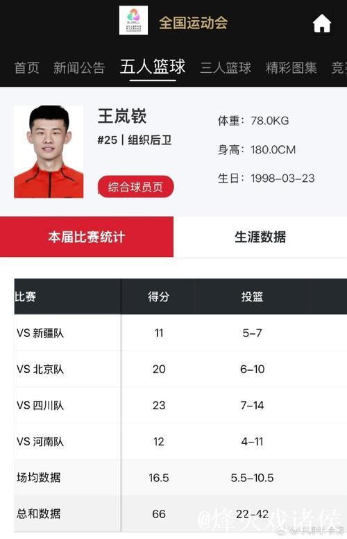 王岚嵚单场命中5记三分,追平个人纪录 王岚嵚单场命中5记三分,追平个人纪录